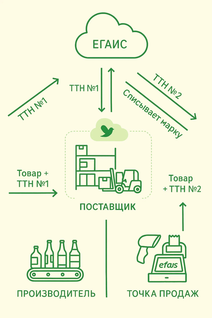 Учет алкоголя в ЕГАИС